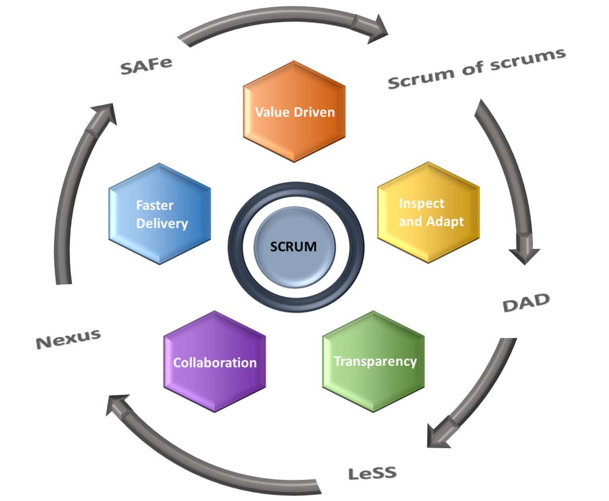 A Quick Introduction to Popular Agile Scaling Frameworks Scrum Nexus, LeSS, & Scrum@Scale