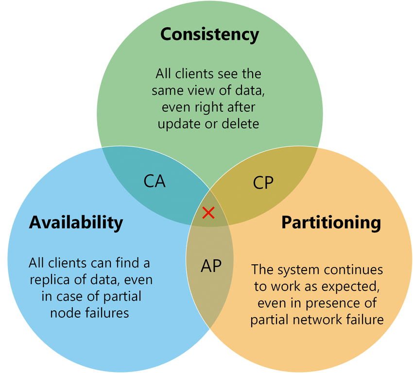 A TPM’s Guide to Availability vs Consistency