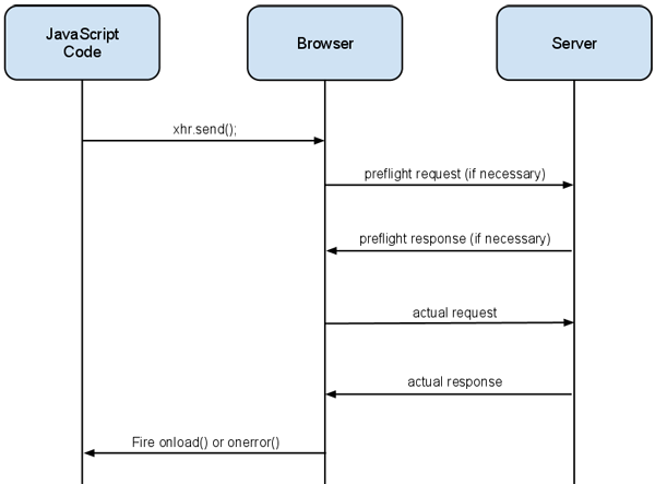 TPM Tech Talk: What is Cross-Origin Resource Sharing (CORS)?